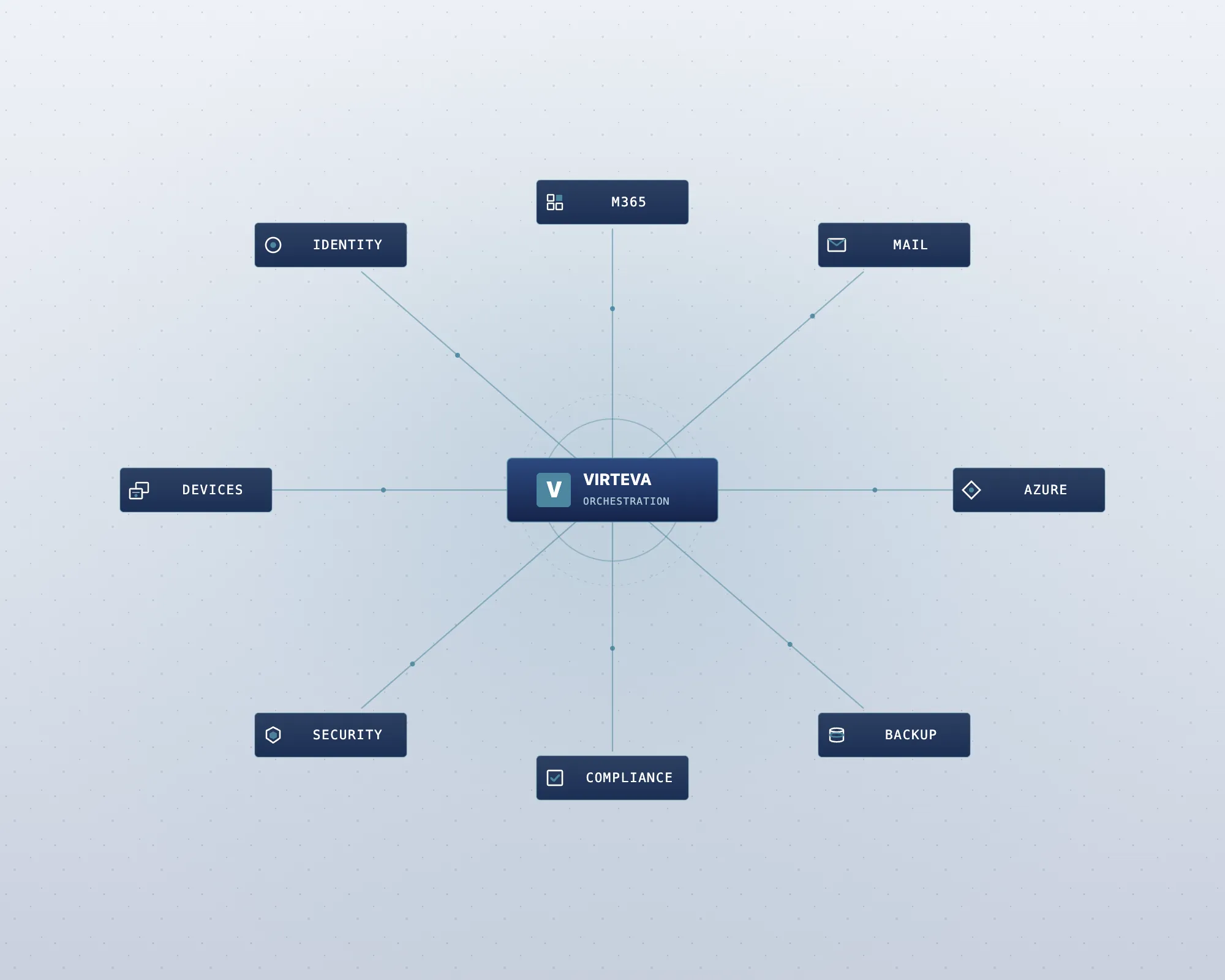 Virteva orchestration hub connecting Microsoft 365, identity, devices, mail, Azure, security, compliance, and backup